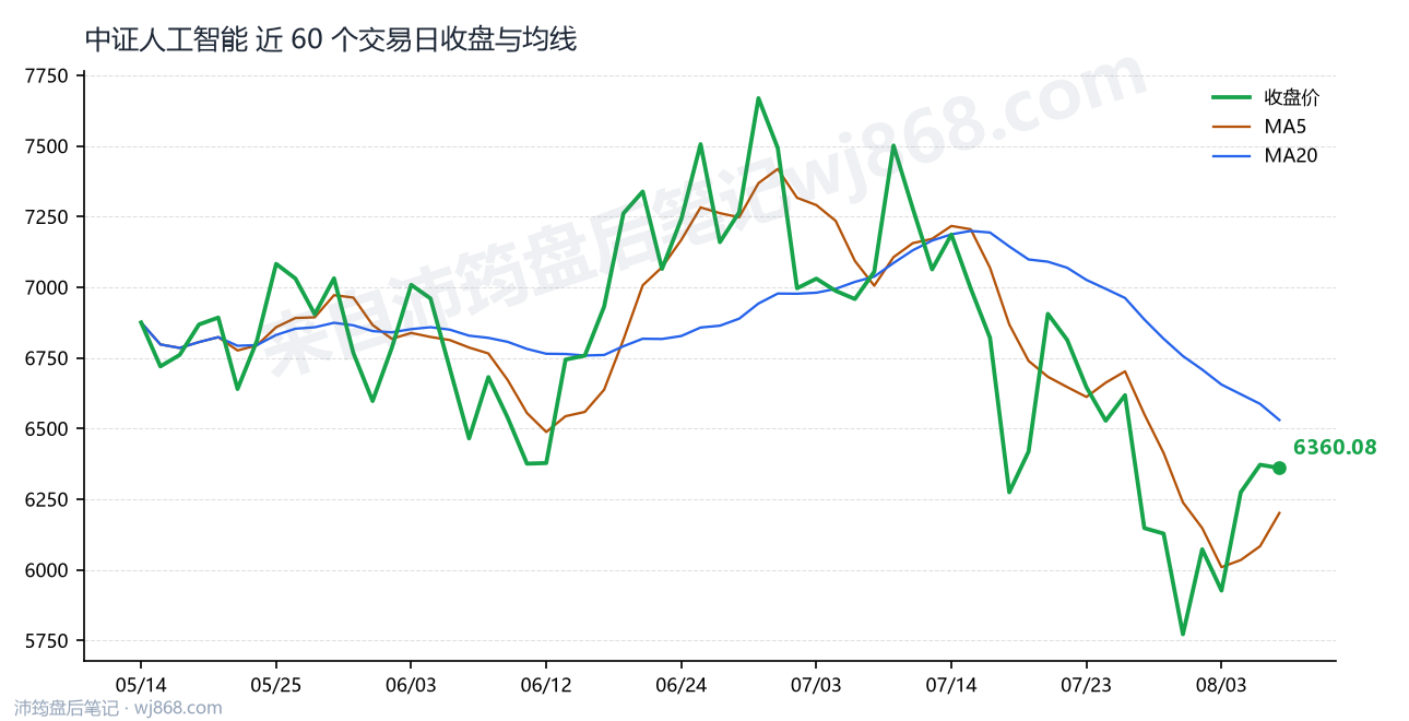中证人工智能(930713) 2026年8月6日 收盘走势图