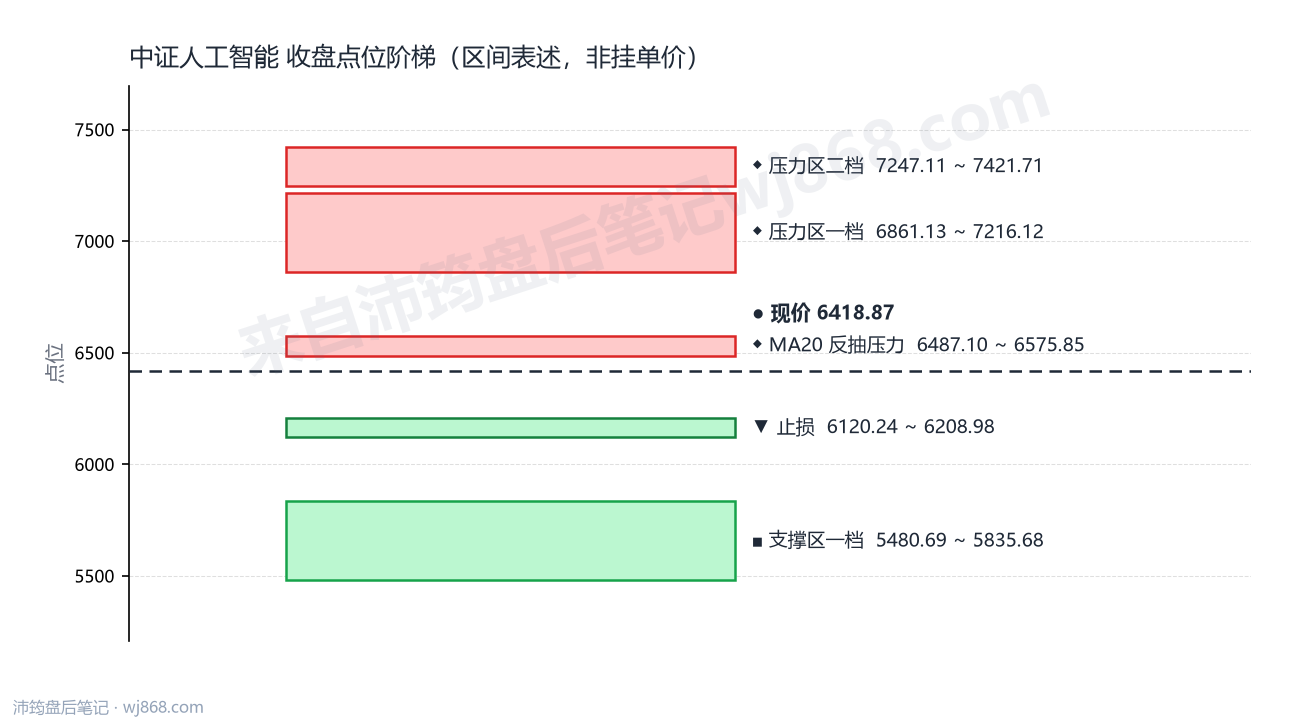中证人工智能(930713) 2026年8月7日 点位阶梯图
