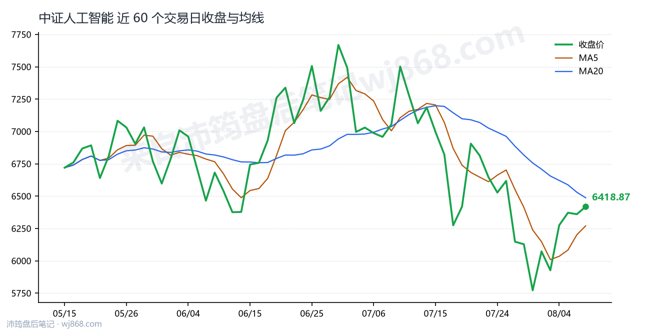 中证人工智能(930713) 2026年8月7日 收盘走势图