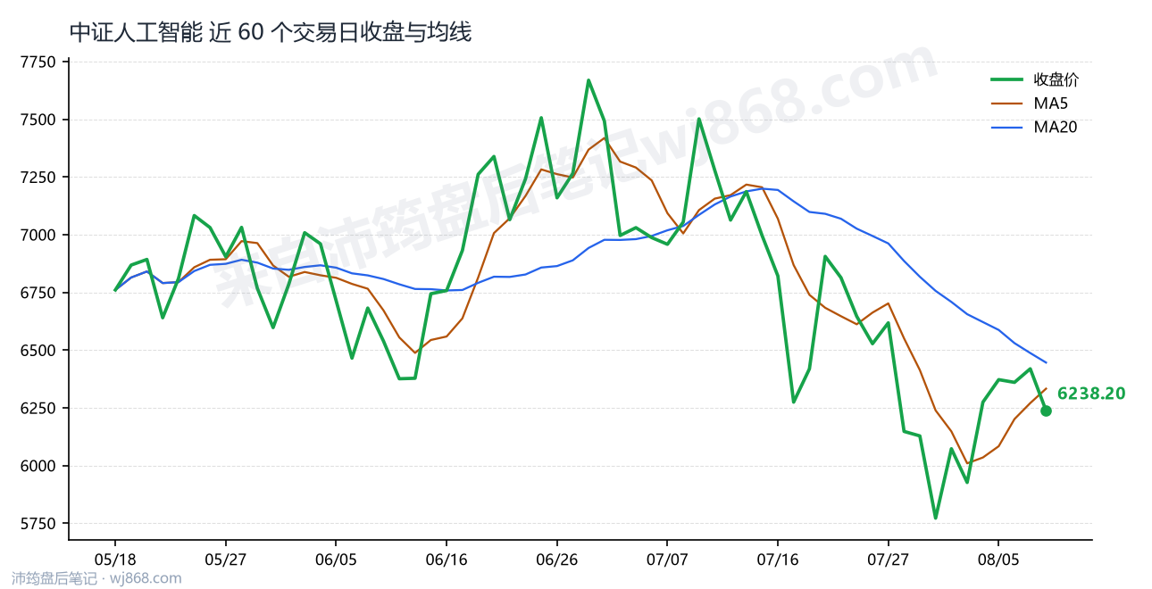 中证人工智能(930713) 2026年8月10日 收盘走势图