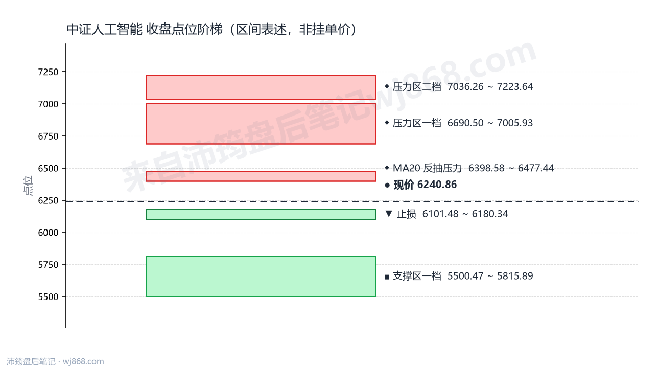 中证人工智能(930713) 2026年8月11日 点位阶梯图
