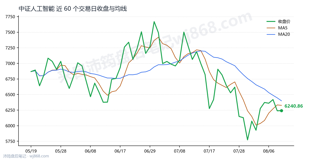 中证人工智能(930713) 2026年8月11日 收盘走势图