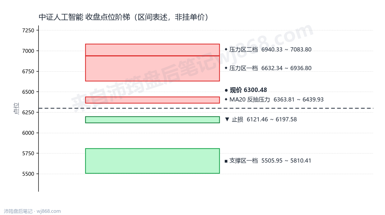 中证人工智能(930713) 2026年8月12日 点位阶梯图
