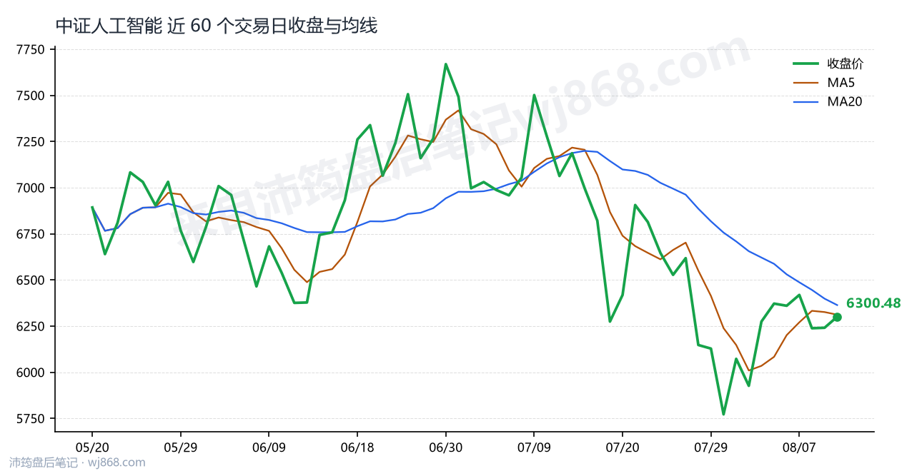 中证人工智能(930713) 2026年8月12日 收盘走势图