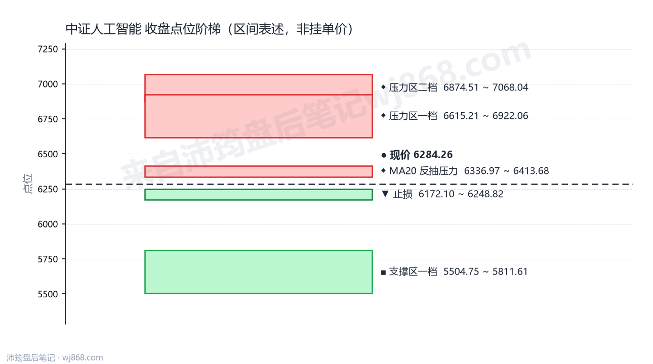 中证人工智能(930713) 2026年8月13日 点位阶梯图