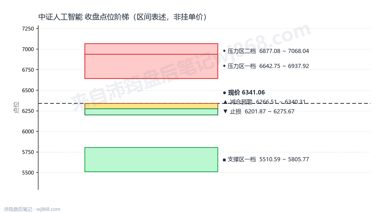 中证人工智能(930713) 2026年8月14日 点位阶梯图