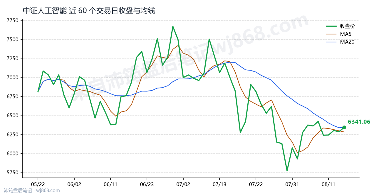 中证人工智能(930713) 2026年8月14日 收盘走势图