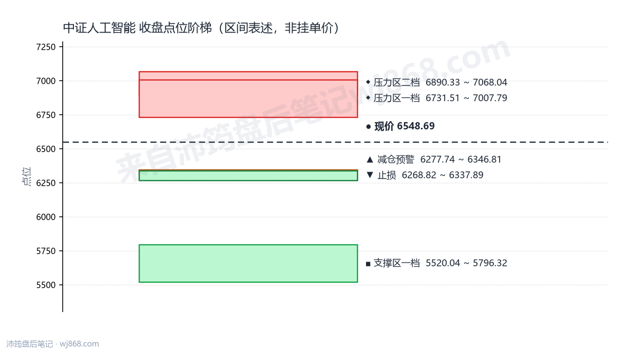 中证人工智能(930713) 2026年8月17日 点位阶梯图
