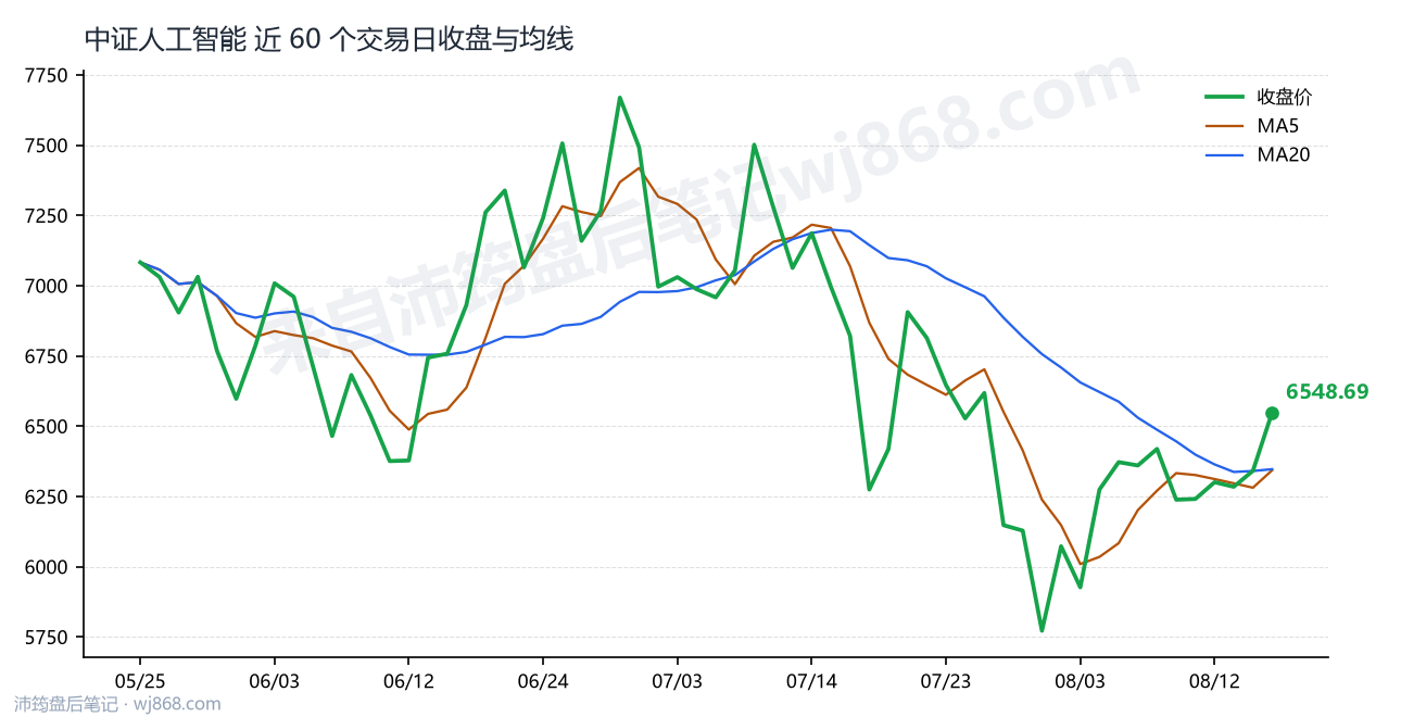 中证人工智能(930713) 2026年8月17日 收盘走势图