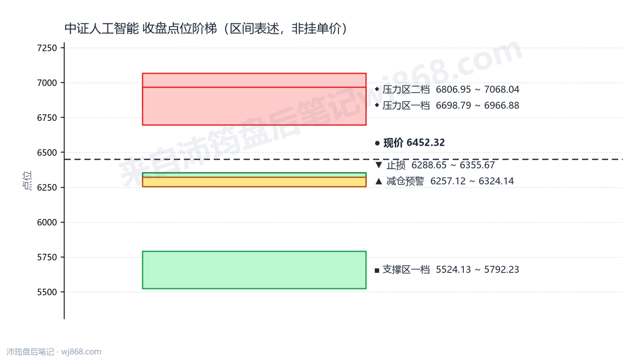 中证人工智能(930713) 2026年8月18日 点位阶梯图