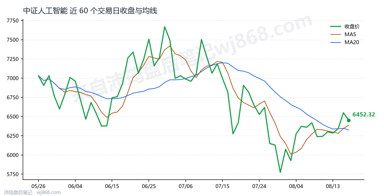 中证人工智能(930713) 2026年8月18日 收盘走势图