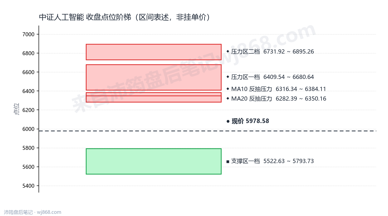 中证人工智能(930713) 2026年8月19日 点位阶梯图