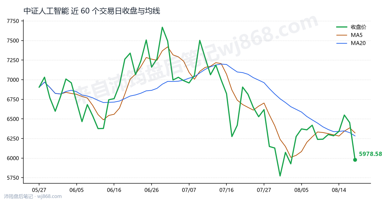 中证人工智能(930713) 2026年8月19日 收盘走势图
