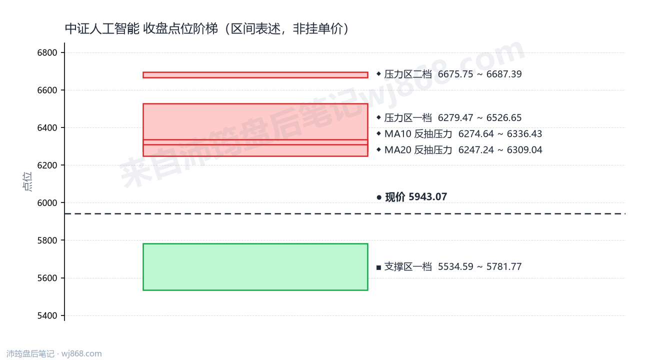 中证人工智能(930713) 2026年8月20日 点位阶梯图