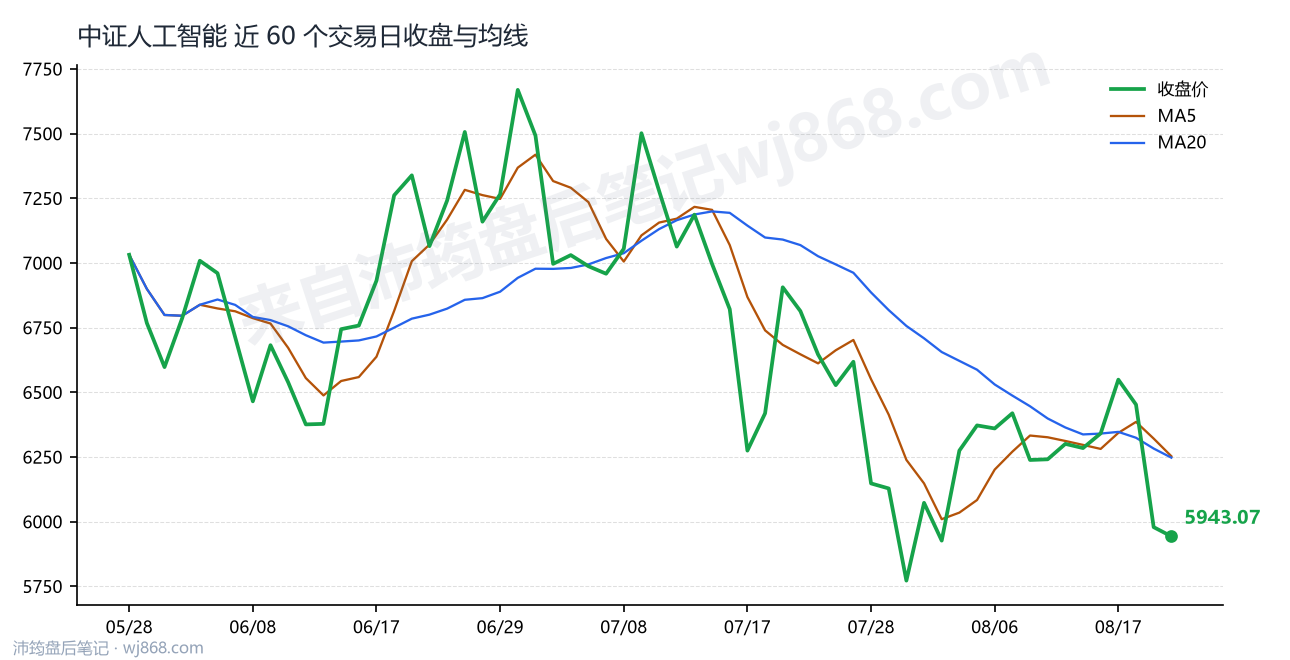 中证人工智能(930713) 2026年8月20日 收盘走势图