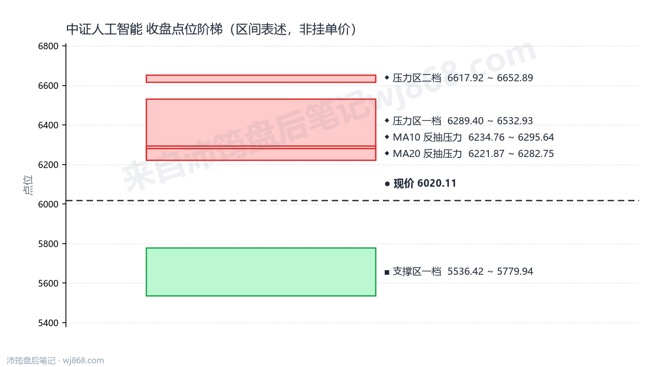 中证人工智能(930713) 2026年8月21日 点位阶梯图