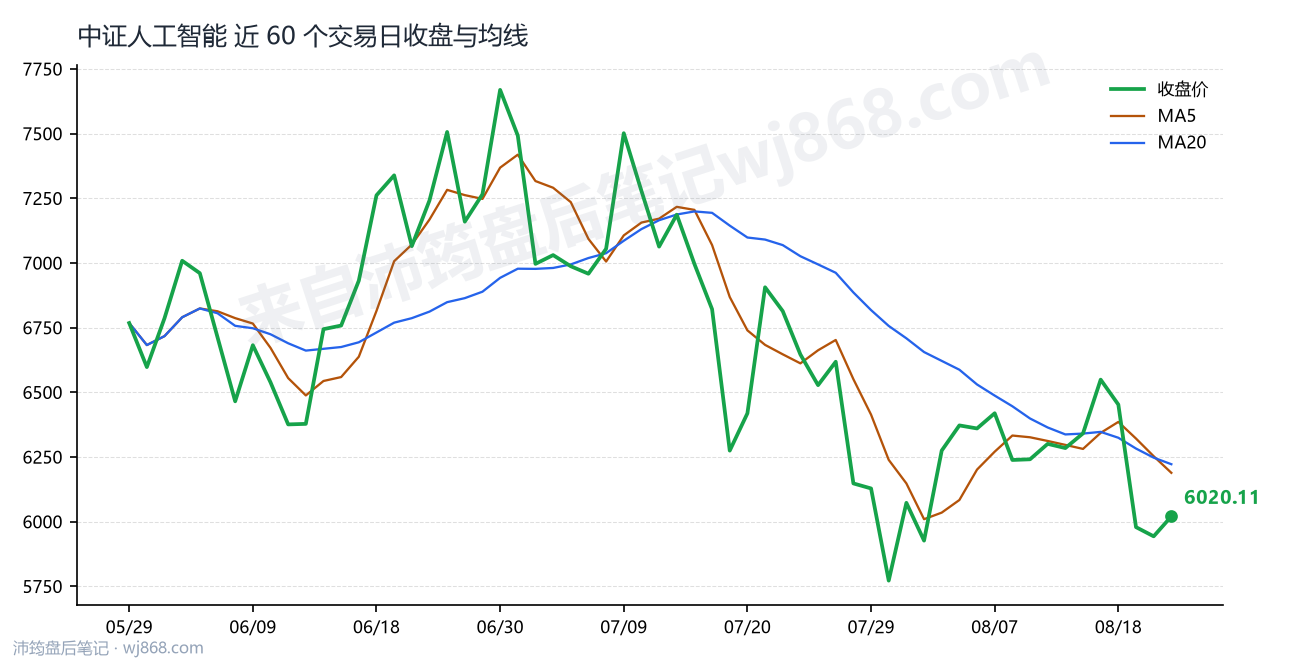 中证人工智能(930713) 2026年8月21日 收盘走势图
