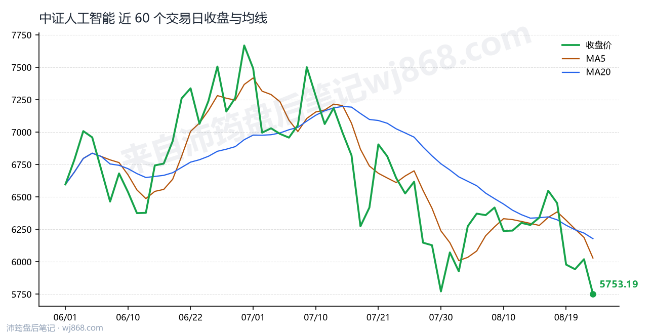 中证人工智能(930713) 2026年8月24日 收盘走势图