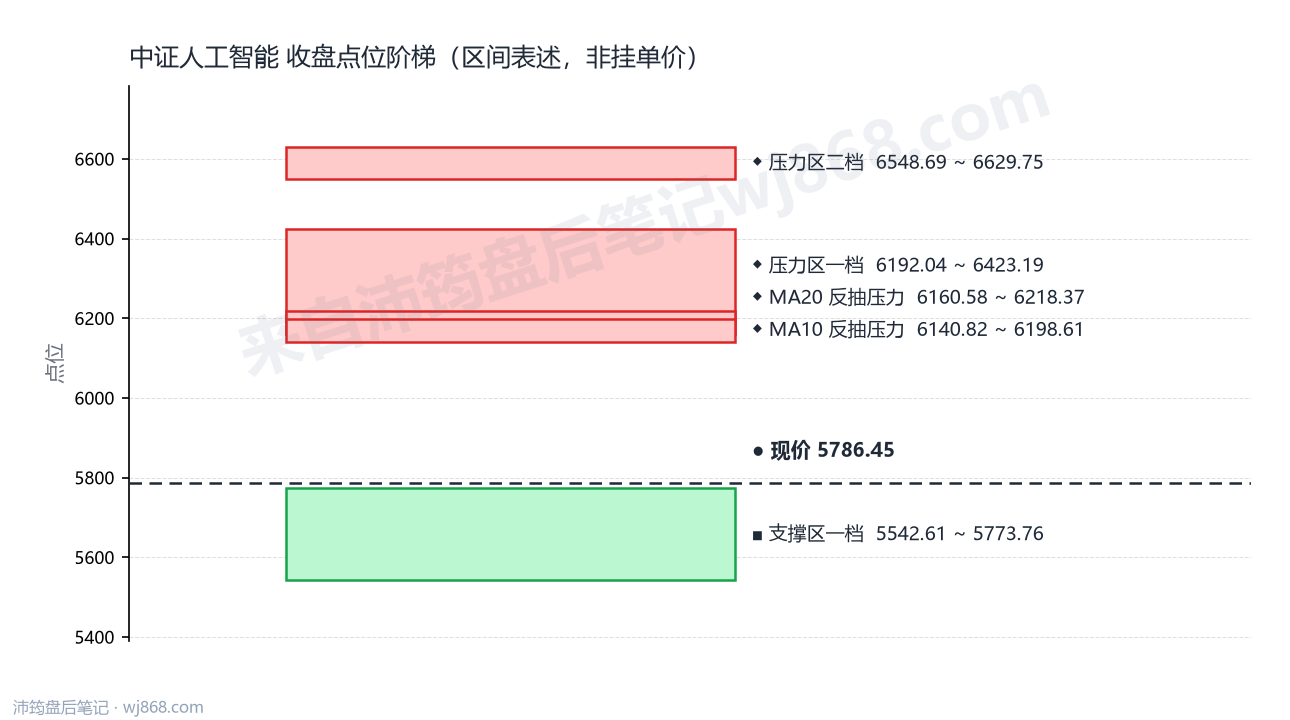 中证人工智能(930713) 2026年8月25日 点位阶梯图