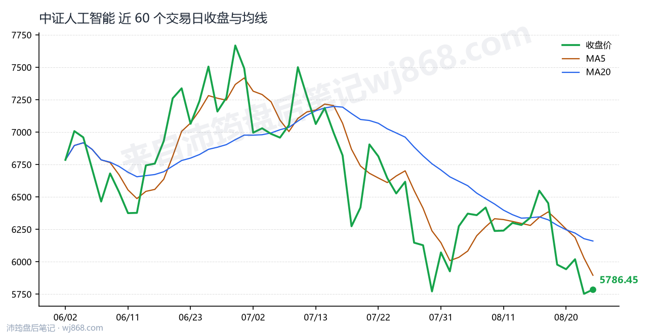中证人工智能(930713) 2026年8月25日 收盘走势图