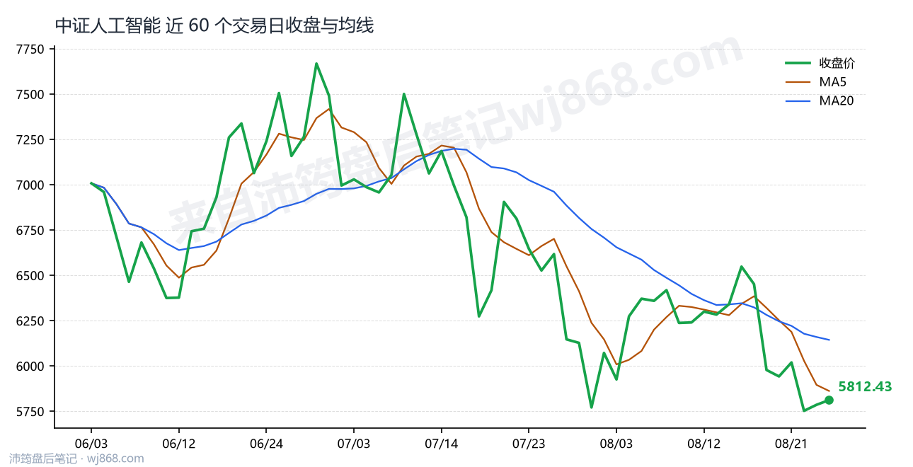中证人工智能(930713) 2026年8月26日 收盘走势图