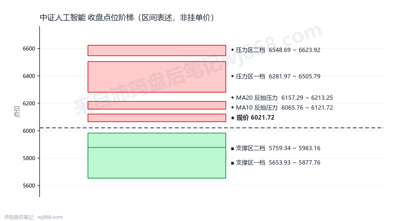 中证人工智能(930713) 2026年8月27日 点位阶梯图
