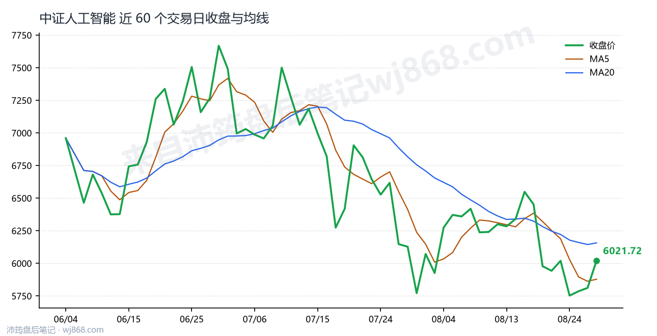 中证人工智能(930713) 2026年8月27日 收盘走势图