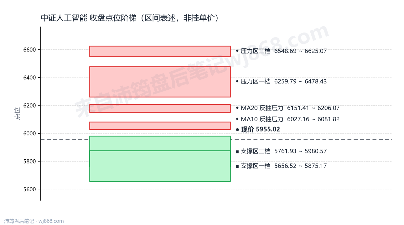 中证人工智能(930713) 2026年8月28日 点位阶梯图