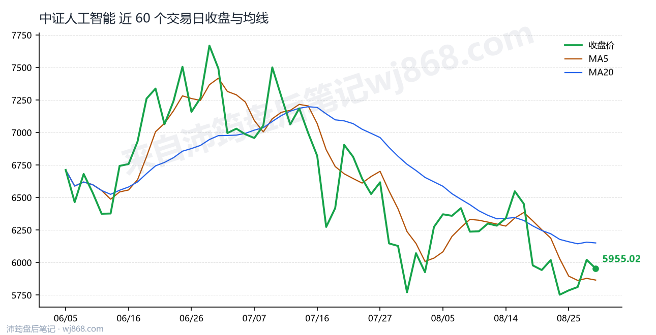 中证人工智能(930713) 2026年8月28日 收盘走势图