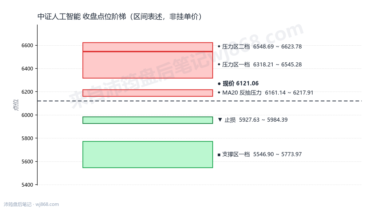 中证人工智能(930713) 2026年8月31日 点位阶梯图