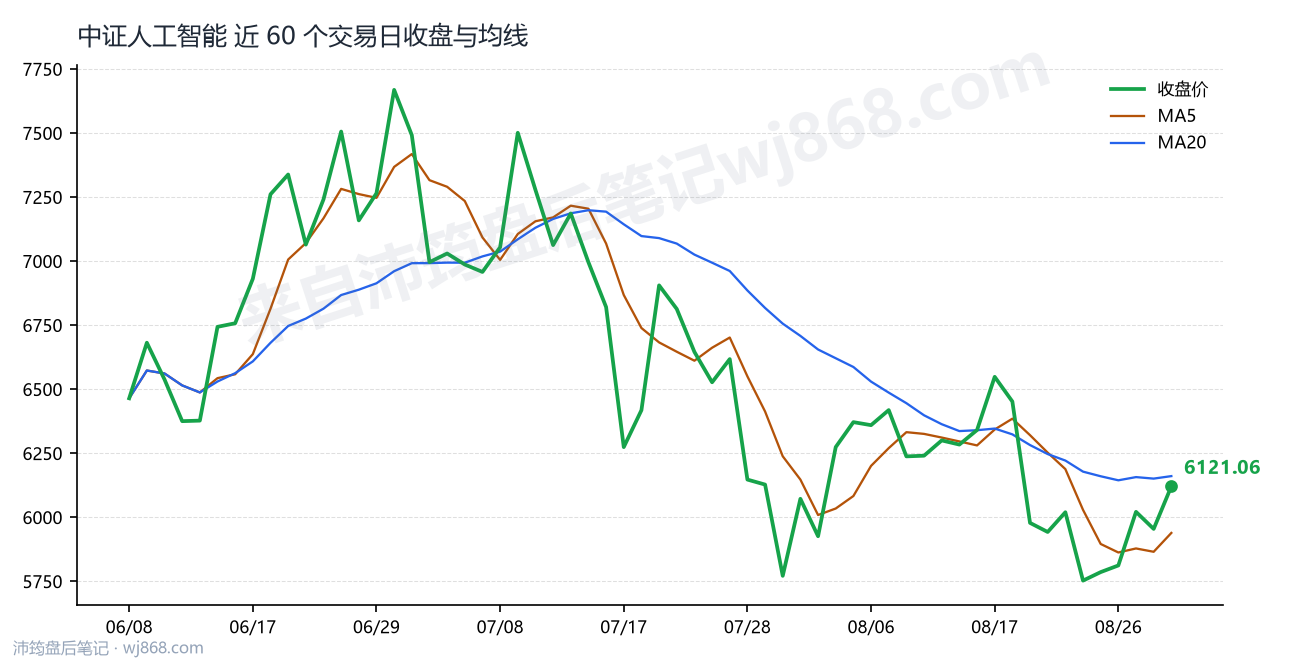 中证人工智能(930713) 2026年8月31日 收盘走势图