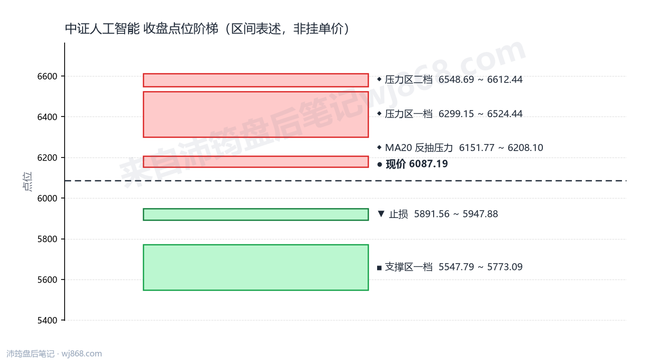 中证人工智能(930713) 2026年9月1日 点位阶梯图