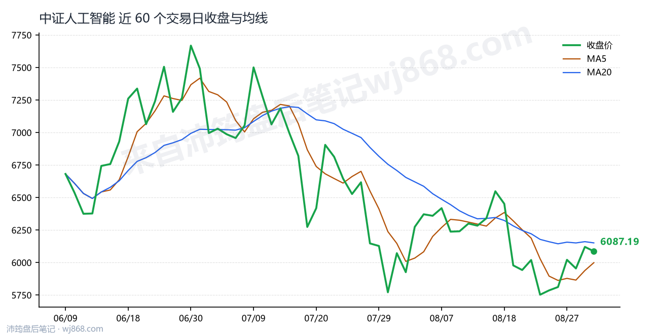 中证人工智能(930713) 2026年9月1日 收盘走势图