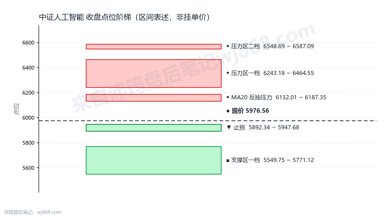 中证人工智能(930713) 2026年9月2日 点位阶梯图