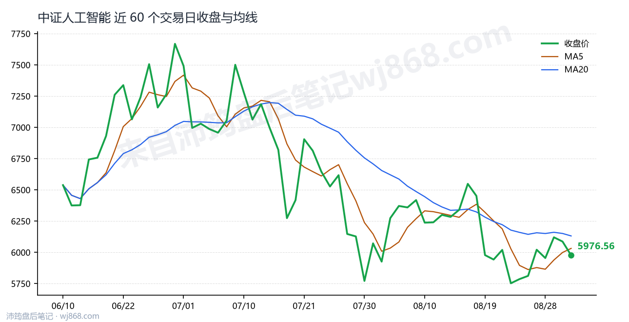 中证人工智能(930713) 2026年9月2日 收盘走势图