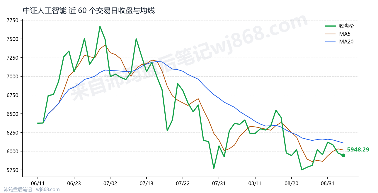 中证人工智能(930713) 2026年9月3日 收盘走势图