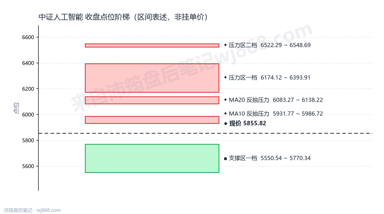 中证人工智能(930713) 2026年9月4日 点位阶梯图