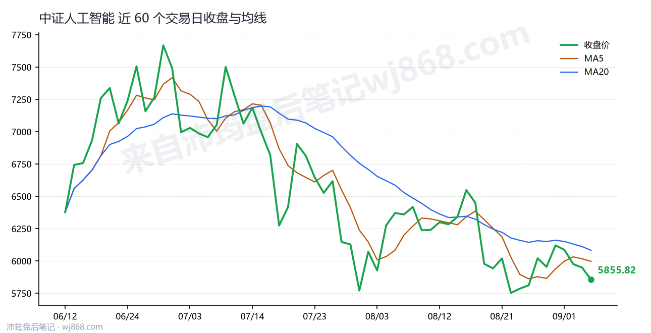 中证人工智能(930713) 2026年9月4日 收盘走势图
