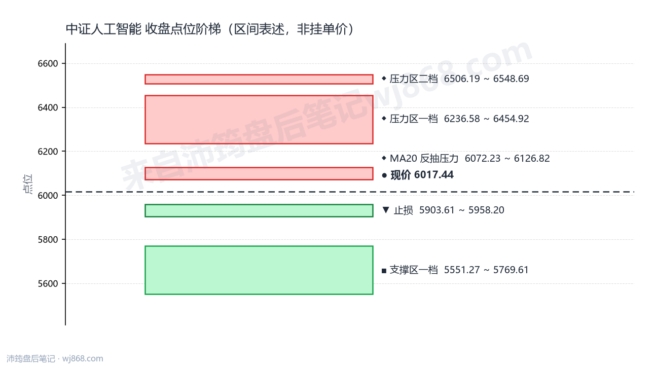 中证人工智能(930713) 2026年9月7日 点位阶梯图