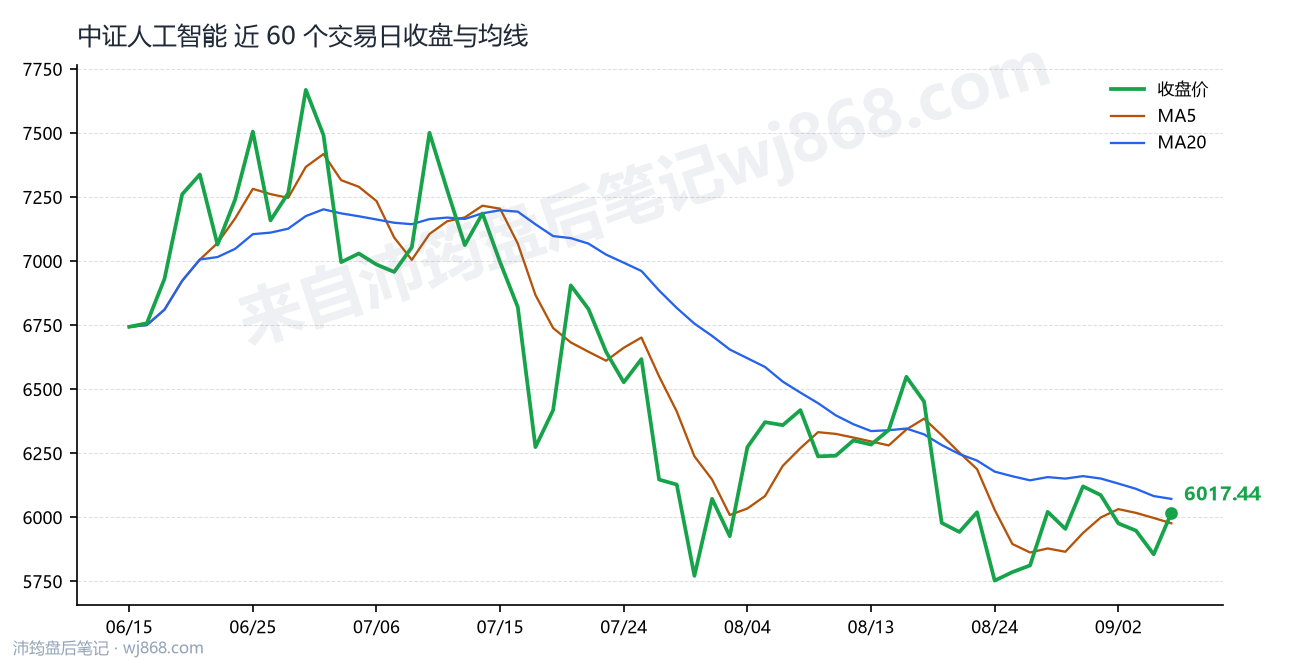 中证人工智能(930713) 2026年9月7日 收盘走势图