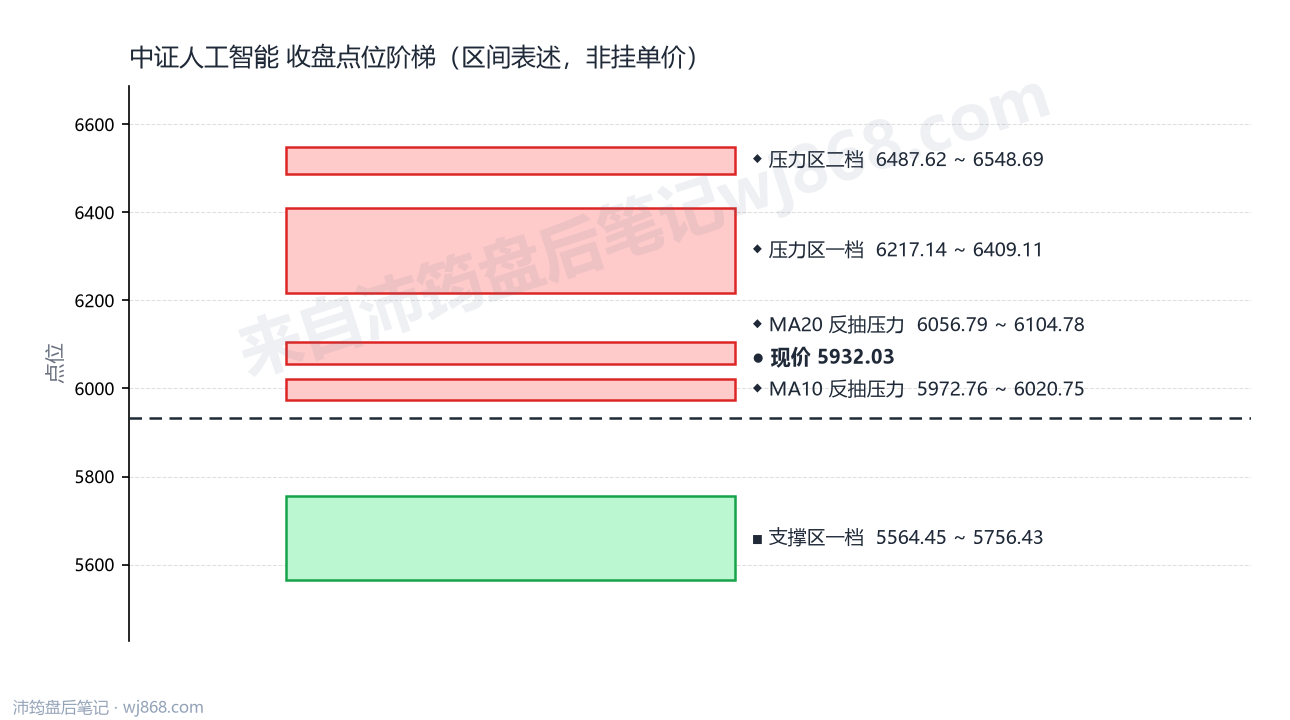 中证人工智能(930713) 2026年9月8日 点位阶梯图