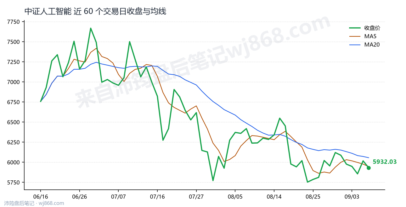 中证人工智能(930713) 2026年9月8日 收盘走势图