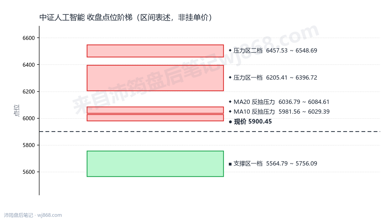 中证人工智能(930713) 2026年9月9日 点位阶梯图