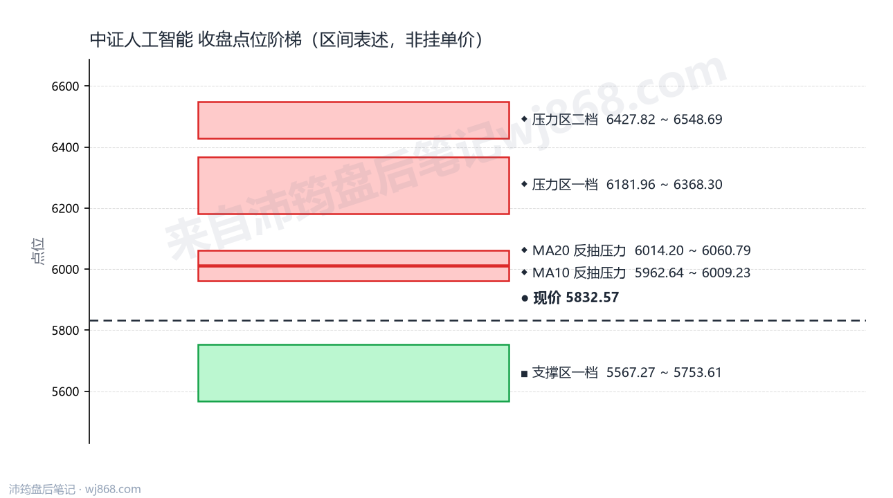 中证人工智能(930713) 2026年9月10日 点位阶梯图