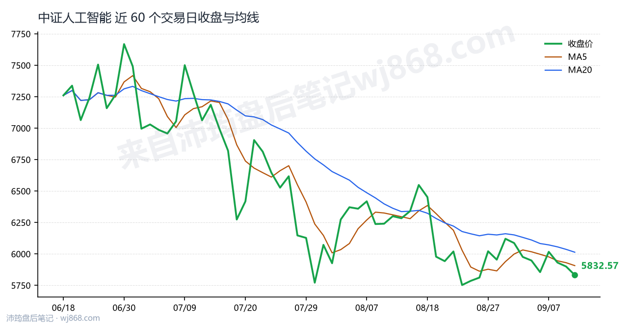 中证人工智能(930713) 2026年9月10日 收盘走势图