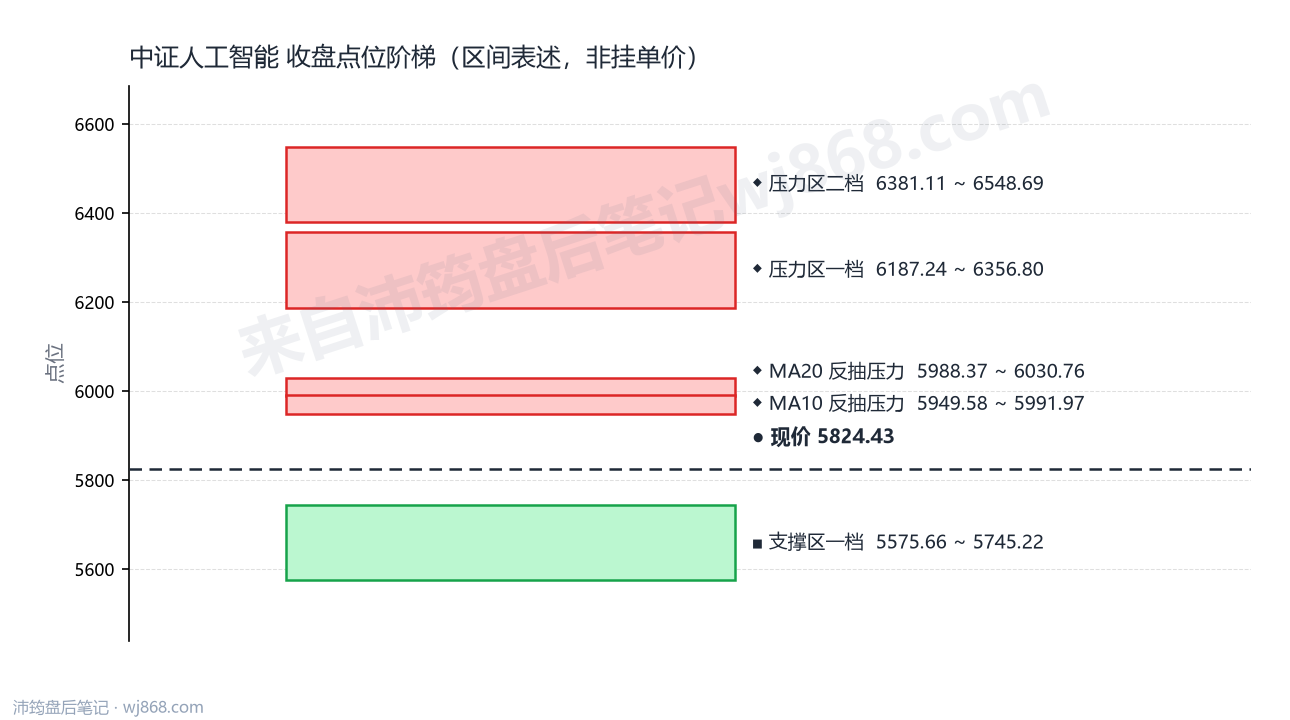 中证人工智能(930713) 2026年9月11日 点位阶梯图