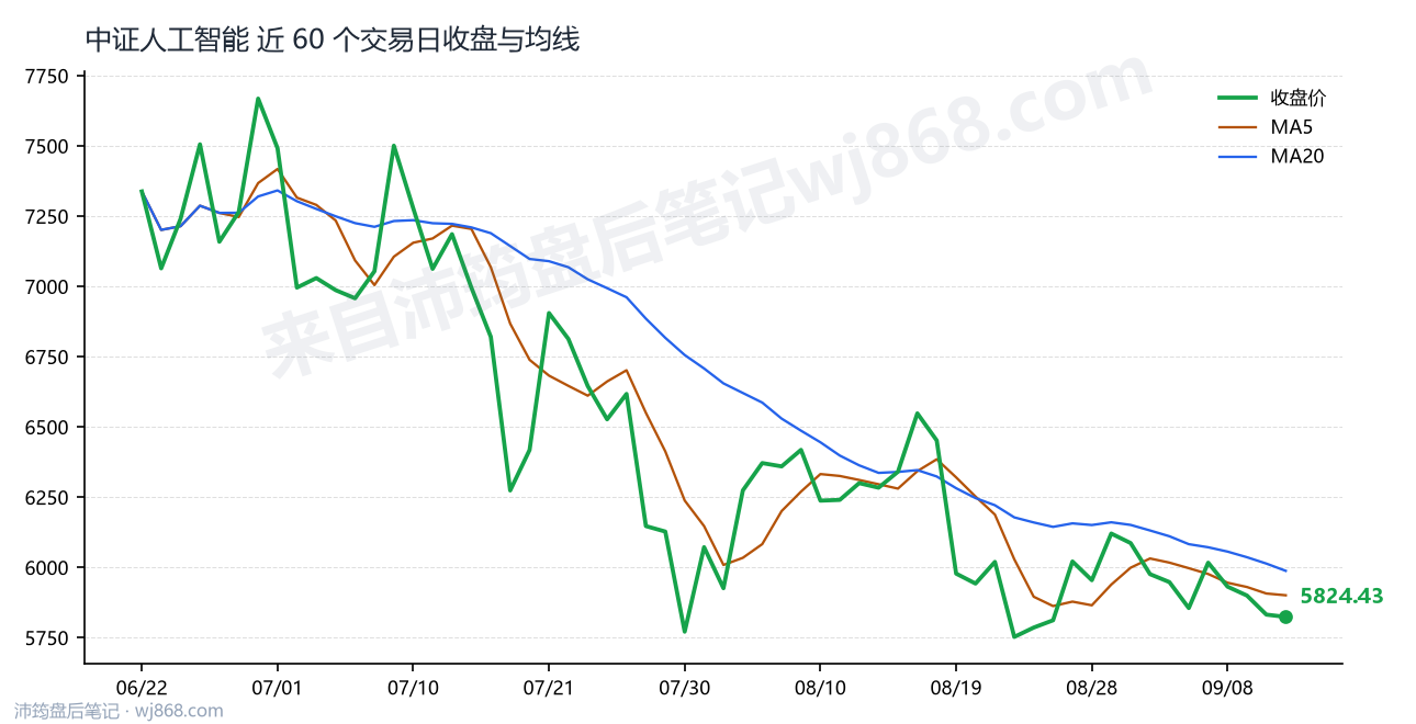 中证人工智能(930713) 2026年9月11日 收盘走势图