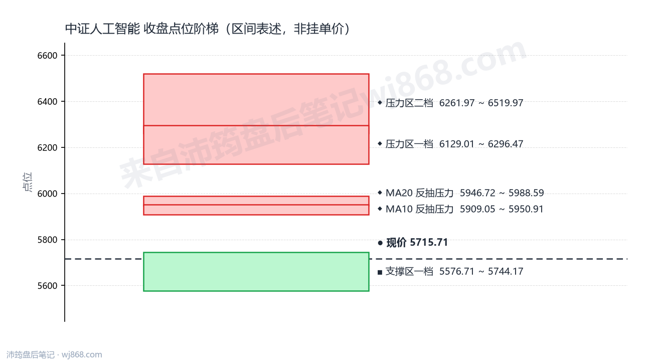 中证人工智能(930713) 2026年9月14日 点位阶梯图