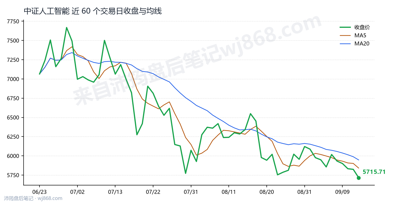 中证人工智能(930713) 2026年9月14日 收盘走势图