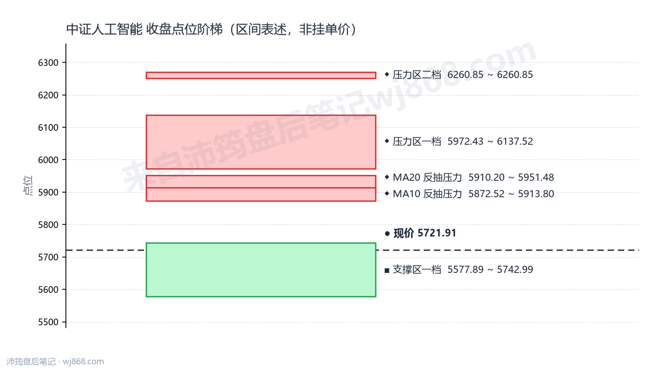 中证人工智能(930713) 2026年9月15日 点位阶梯图